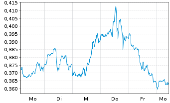 Chart WiTr Hedged Comm.Sec.Ltd. Nat.Gas - 1 Woche
