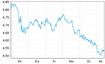 Chart WiTr Hedged Comm.Sec.Ltd. B.Crude - 1 Week