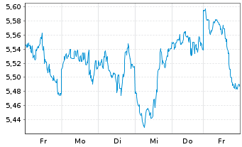 Chart WiTr Hedged Comm.Sec.Ltd. B.Crude - 1 semaine