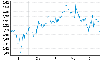 Chart WiTr Hedged Comm.Sec.Ltd. B.Crude - 1 Woche