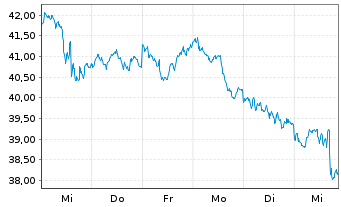 Chart WisdomTree Comm. Securit. Ltd. UBS Brent Sub.Idx - 1 semaine