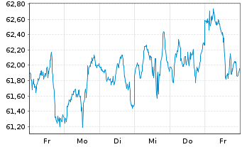 Chart WisdomTree Comm. Securit. Ltd. UBS BrentS.IdxFWD - 1 Woche