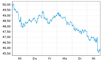 Chart WisdomTree Comm. Securit. Ltd. UBS BrentS.IdxFWD - 1 Week