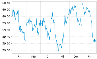 Chart WisdomTree Comm. Securit. Ltd. UBS BrentS.IdxFWD - 1 semaine