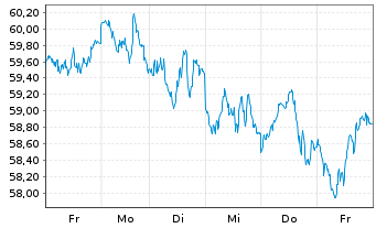 Chart WisdomTree Comm. Securit. Ltd. UBS BrentS.IdxFWD - 1 Week