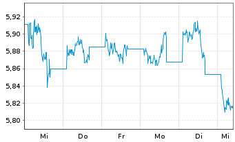 Chart WiTr Hedged Comm.Sec.Ltd. EDSM All Comm. - 1 Week