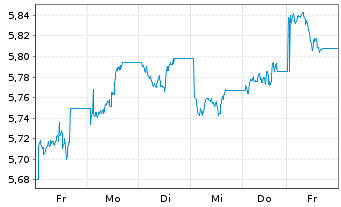 Chart WiTr Hedged Comm.Sec.Ltd. EDSM All Comm. - 1 semaine