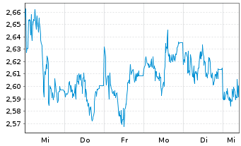 Chart WiTr Hedged Comm.Sec.Ltd. Energy DJ - 1 Woche