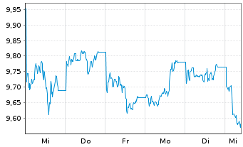 Chart WiTr Hedged Comm.Sec.Ltd. Prec.Met. - 1 Woche