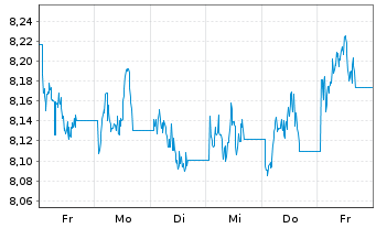 Chart WiTr Hedged Comm.Sec.Ltd. - 1 semaine