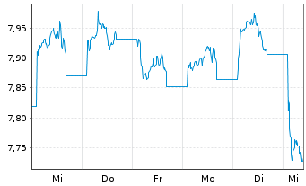 Chart WiTr Hedged Comm.Sec.Ltd. - 1 semaine