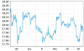 Chart WisdomTree Hedged Met.Sec.Ltd. Ph Gold - 1 Woche