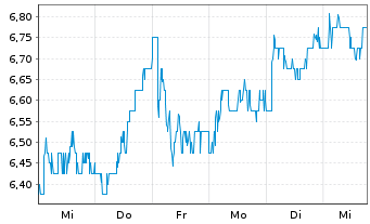 Chart WPP PLC - 1 semaine