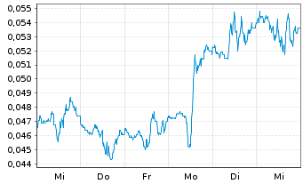 Chart WisdomTree Comm. Securit. Ltd. 2X DY LG NATURALGAS - 1 Woche