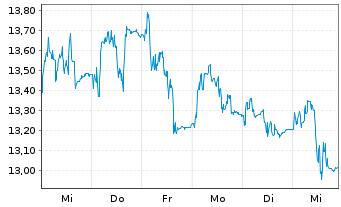 Chart WisdomTree Comm. Securit. Ltd. 2X DAILY LONG NICKE - 1 semaine