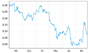 Chart WisdomTree Comm. Securit. Ltd. 2X DAILY LONG WHEAT - 1 Week