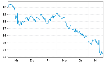 Chart WITR COM.SEC.Z12/UN.INDEX - 1 Woche