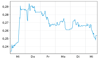 Chart boohoo Group PLC - 1 Week