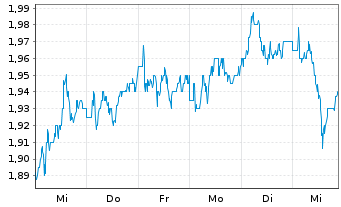 Chart Man Group Ltd. - 1 Week