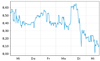 Chart AMCOR PLC - 1 semaine