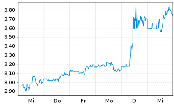 Chart Clarivate PLC - 1 Week