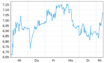 Chart COINSHARES INTERNATIONAL LTD - 1 Week