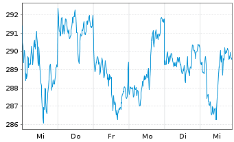 Chart WisdomTree Metal Securiti.Ltd. Core Physical Gold - 1 semaine