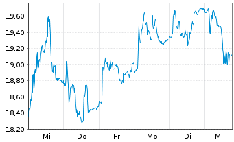 Chart Wizz Air Holdings PLC - 1 semaine