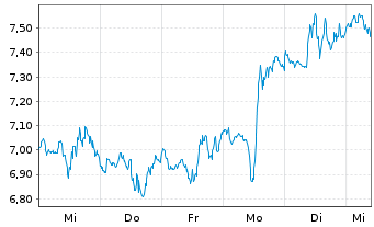 Chart WisdomTree Comm. Securit. Ltd. - 1 Woche