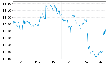 Chart WisdomTree Comm. Securit. Ltd. - 1 Week