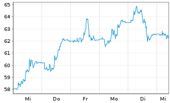 Chart WisdomTree Comm. Securit. Ltd. - 1 Week