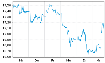 Chart WisdomTree Comm. Securit. Ltd. - 1 Woche