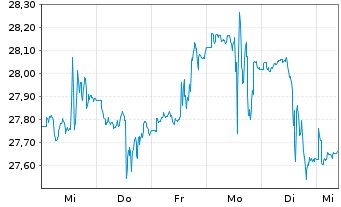 Chart WisdomTree Comm. Securit. Ltd. - 1 semaine