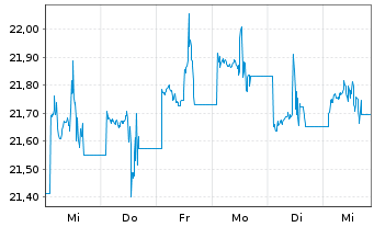 Chart WisdomTree California Carbon - 1 Week