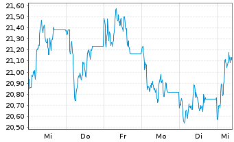 Chart WisdomTree Carbon - 1 Woche