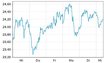 Chart CoinShares Dig.Sec.OEND 23(Und.) Top10 Crypt - 1 Woche