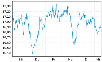 Chart CoinShares Dig.Sec. OEND 23(23/Und.) Smart C. - 1 Woche