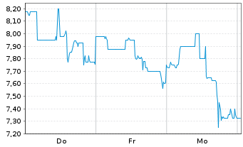 Chart Murano Global Investments Ltd. Reg. Shares o.N. - 1 semaine
