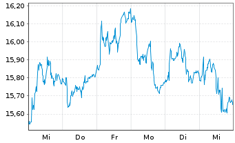 Chart CVC Cap. Part. PLC - 1 semaine