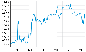 Chart Birkenstock Holding PLC - 1 semaine