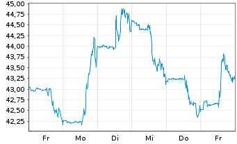 Chart Birkenstock Holding PLC - 1 Woche