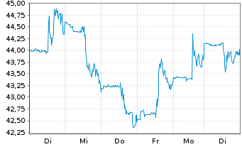 Chart Birkenstock Holding PLC - 1 Week