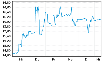 Chart Novocure Ltd. - 1 Week