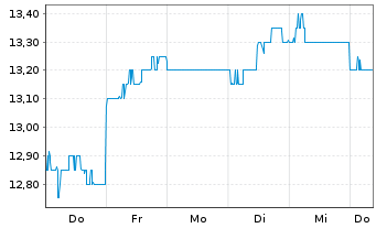 Chart Aisin Corp - 1 Week