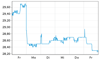 Chart TIS Inc.  - 1 Week