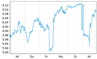 Chart Asahi Kasei Corp. - 1 Week