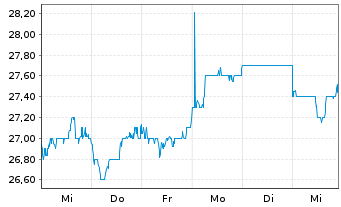 Chart AGC Inc. - 1 Week