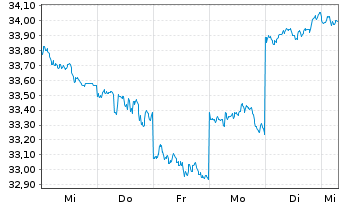 Chart Asahi Group Holdings Ltd. - 1 Week