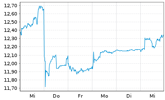 Chart Asahi Group Holdings Ltd. - 1 Week