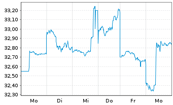 Chart Asahi Group Holdings Ltd. - 1 Week